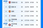 英超积分榜:枪手多赛2场6分领跑+领先4个净胜球,曼城将战埃弗顿